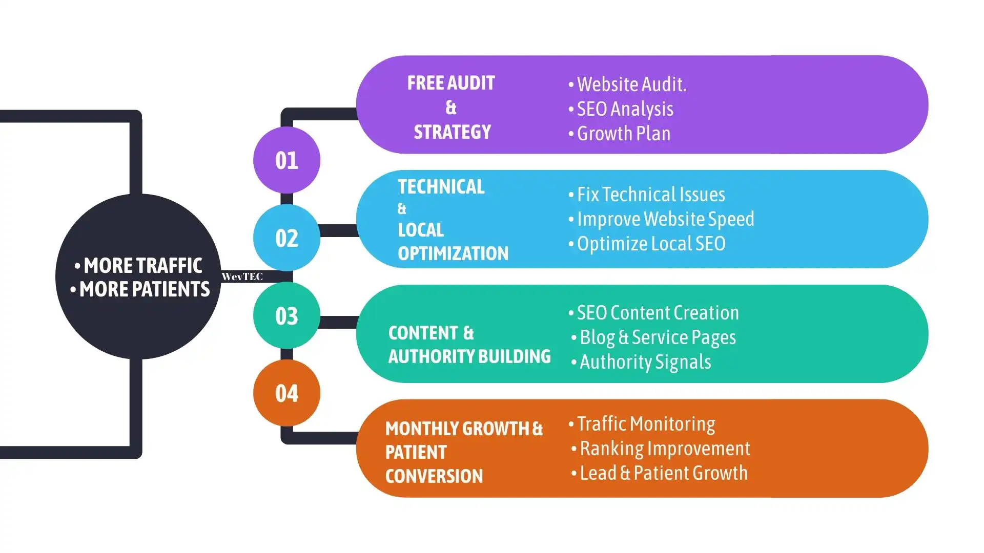 Digital concept of analytics and digital marketing results.